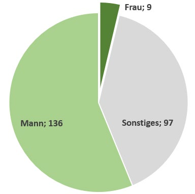 Mann: 136; Frau: 9; Sonstiges: 97
