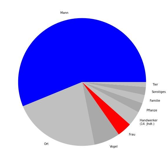 Mann: 136; Frau: 9; Sonstiges: 97